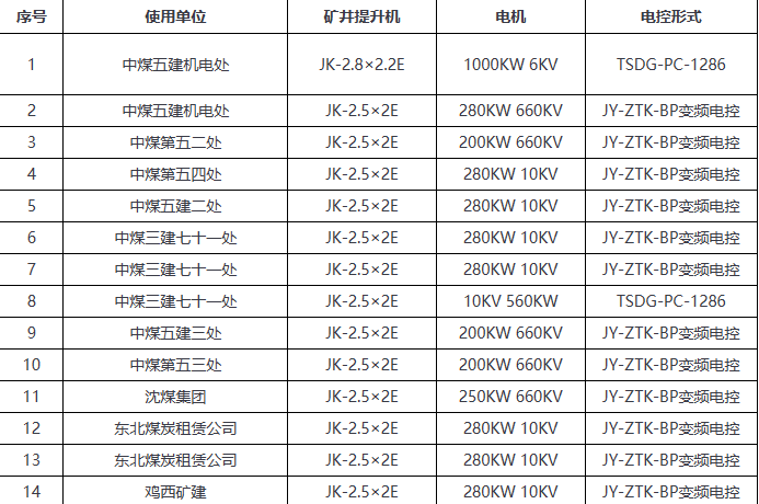 近幾年設備業(yè)績(jì)表